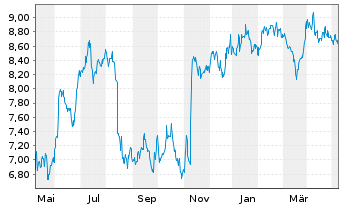 Chart Seritage Growth Properties Shares A - 1 Year