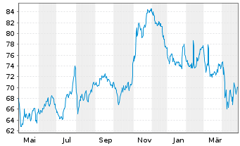 Chart Service Corp. International - 1 Year