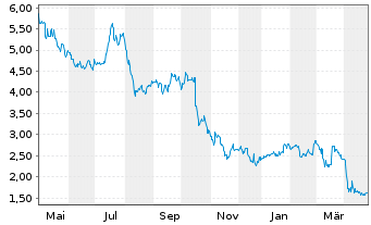 Chart Service Properties Trust - 1 an