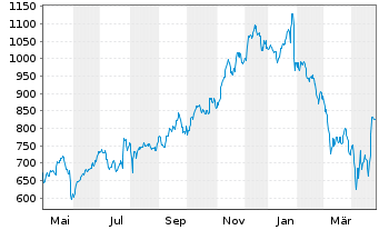 Chart ServiceNow Inc. - 1 Year