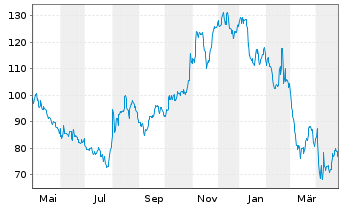 Chart Shake Shack Inc. - 1 an