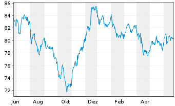 Chart Shell International Finance BV DL-Nts. 2012(12/42) - 1 an