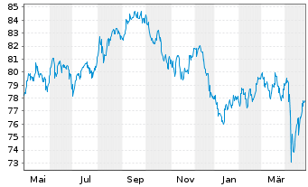 Chart Shell International Finance BV DL-Nts. 2012(12/42) - 1 Year