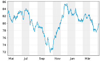 Chart Shell International Finance BV DL-Nts. 2012(12/42) - 1 an