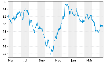 Chart Shell International Finance BV DL-Nts. 2012(12/42) - 1 Jahr