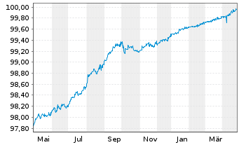 Chart Shell International Finance BV DL-Nts. 2015(15/25) - 1 Year