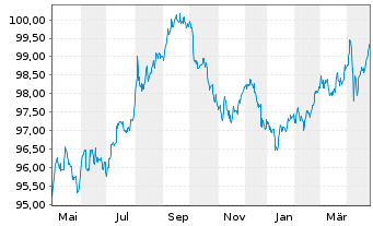 Chart Shell International Finance BV DL-Nts. 2018(18/28) - 1 Year