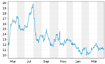 Chart Shenandoah Telecommuni. Co. - 1 Year