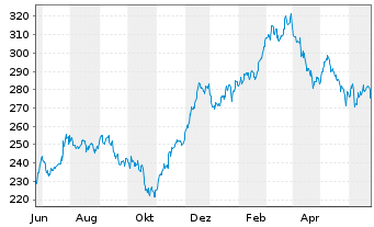 Chart Sherwin-Williams Co. - 1 Year