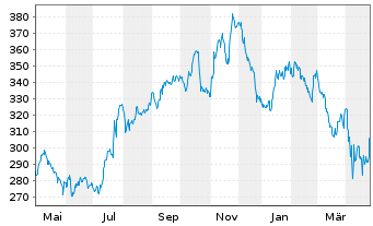 Chart Sherwin-Williams Co. - 1 an