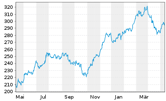 Chart Sherwin-Williams Co. - 1 Year