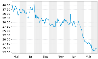 Chart Shutterstock Inc. - 1 an