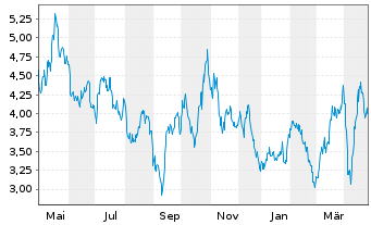 Chart Sibanye Stillwater Ltd.ADRs - 1 an