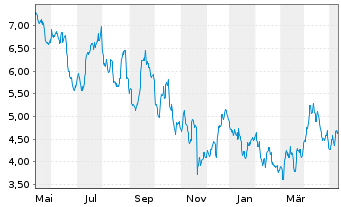 Chart Sibanye Stillwater Ltd.ADRs - 1 Year