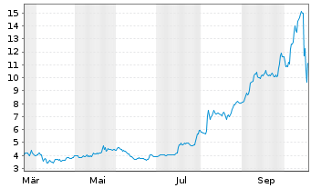 Chart Sify Technologies Ltd. - 1 Year