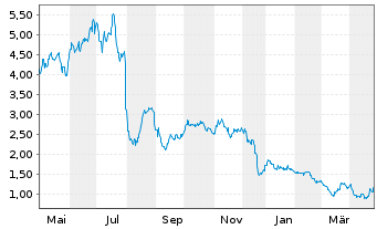 Chart Sigmatron International Inc. - 1 an