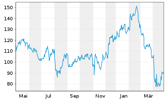 Chart Silicon Laboratories Inc. - 1 an