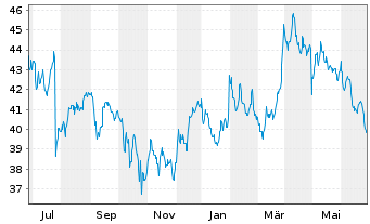 Chart Silgan Holdings Inc. - 1 Year