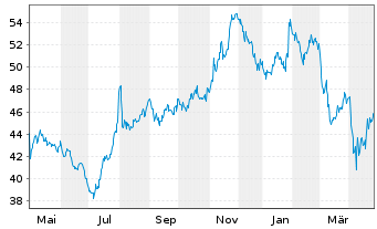 Chart Silgan Holdings Inc. - 1 Year