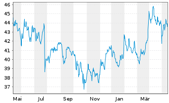 Chart Silgan Holdings Inc. - 1 Year
