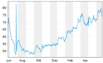 Chart Silicon Motion Technology Corp ADRs - 1 Year