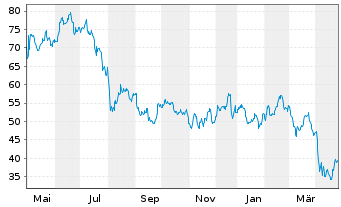 Chart Silicon Motion Technology Corp ADRs - 1 Year