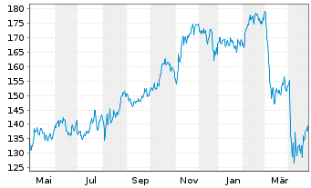 Chart Simon Property Group Inc. - 1 an