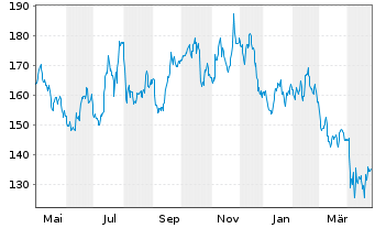 Chart Simpson Manufacturing Co. Inc. - 1 Year