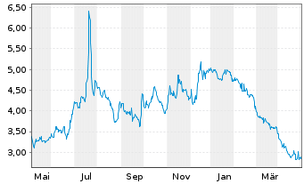 Chart Sirius XM Holdings Inc. - 1 Jahr