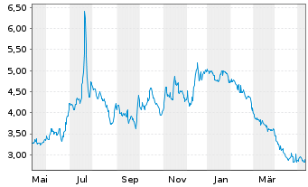 Chart Sirius XM Holdings Inc. - 1 an