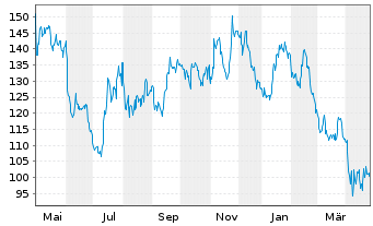 Chart Siteone Landscape Supply Inc. - 1 an