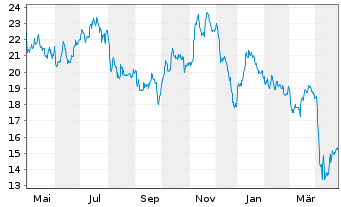 Chart Sitio Royalties Corp. (New) - 1 an