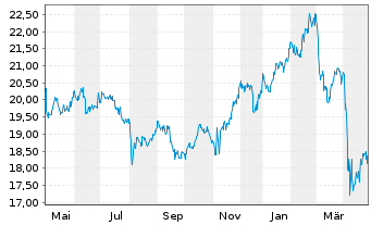 Chart Sixth Street Speciality Lend. - 1 Year