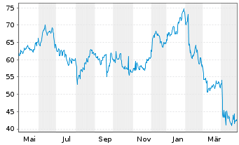 Chart Skechers U.S.A. Inc. - 1 Jahr