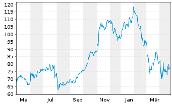 Chart Skywest Inc. - 1 an