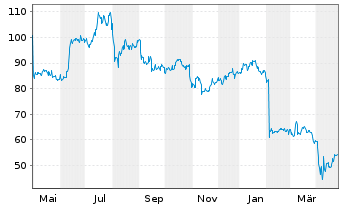 Chart Skyworks Solutions Inc. - 1 Year