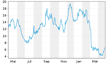 Chart Sleep Number Corp. - 1 an