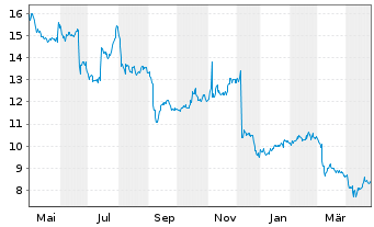 Chart Smith & Wesson Brands Inc. - 1 an