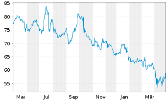 Chart Smith Corp., A.O. - 1 Year