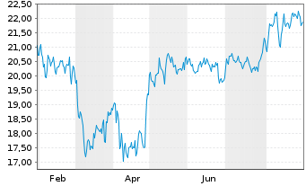 Chart Smithfield Foods Inc. - 1 Year