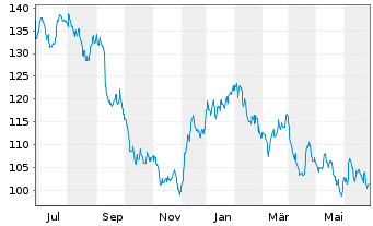 Chart J.M. Smucker Co. - 1 Year