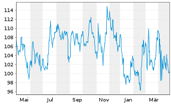 Chart J.M. Smucker Co. - 1 Year