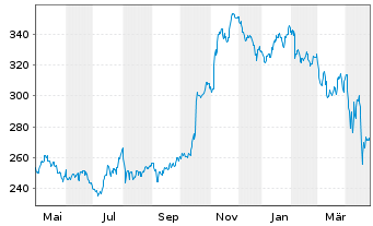 Chart Snap-on Inc. - 1 an