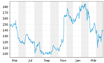 Chart Snowflake Inc.Cl.A - 1 an