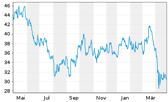 Chart Soc.Quimica y Min.de Chile SA Reg.Shs B Spons.ADRs - 1 Year