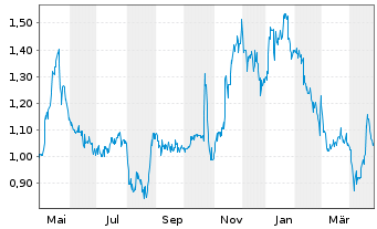 Chart Socket Mobile Inc. - 1 an