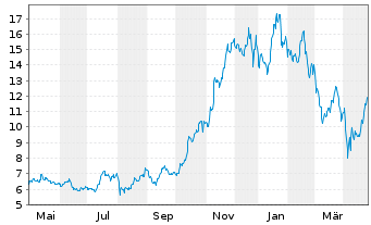 Chart SoFi Technologies Inc. - 1 Year