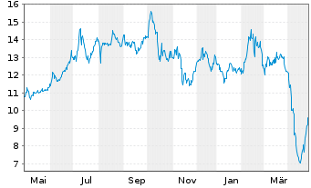 Chart Sohu.com Ltd. - 1 Year