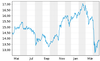 Chart SLR Investment Corp. - 1 an