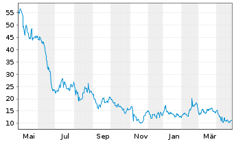 Chart SolarEdge Technologies Inc. - 1 an